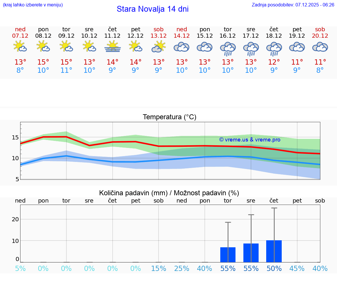 VREME 25 DNI Stara Novalja
