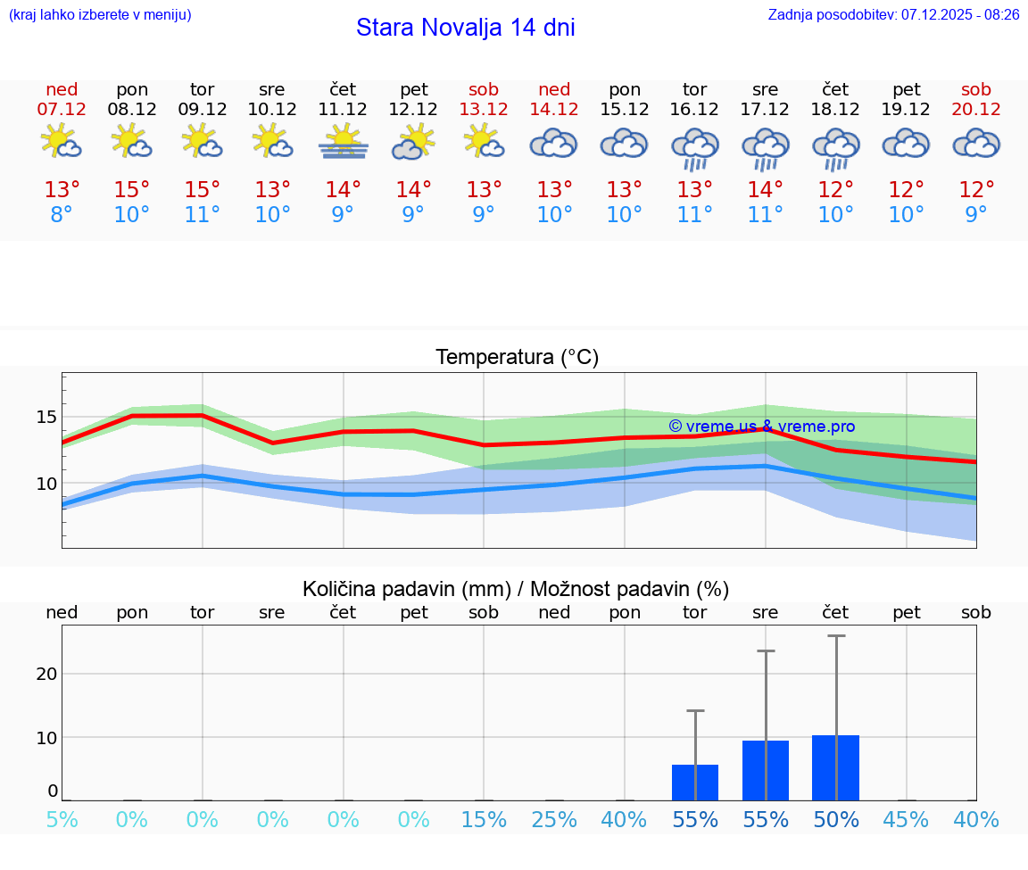 VREME 25 DNI Stara Novalja