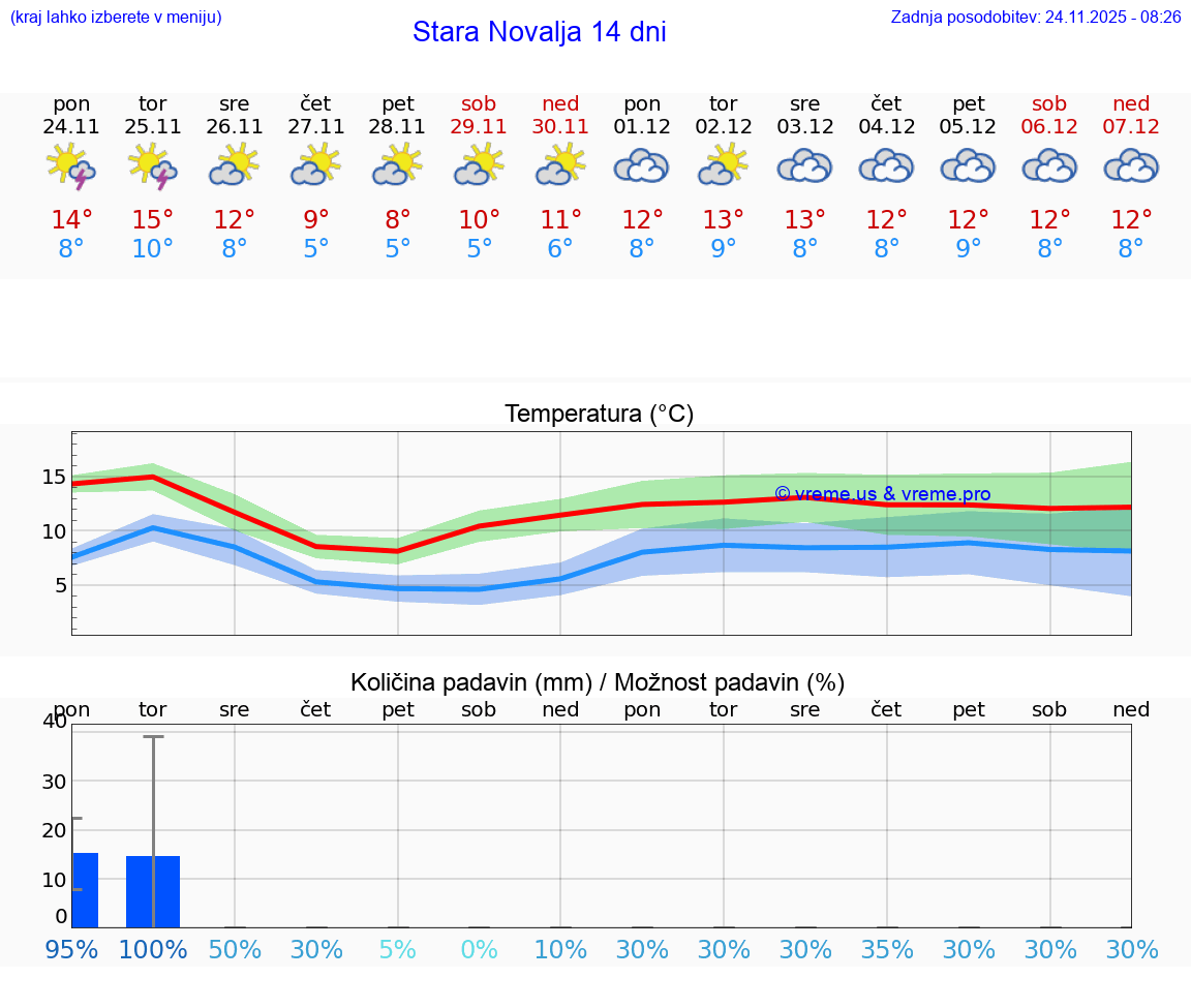 VREME 15 DNI Stara Novalja