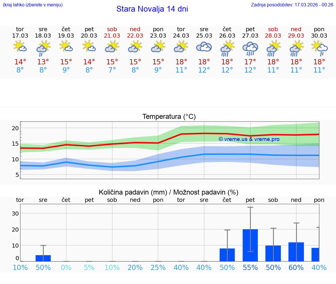 VREME 15 DNI Stara Novalja