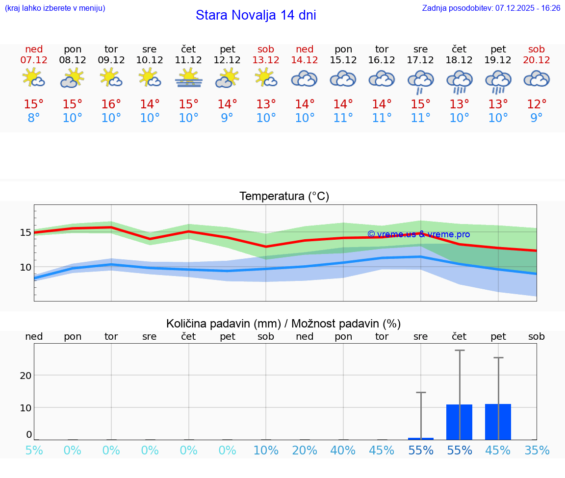 VREME 25 DNI Stara Novalja