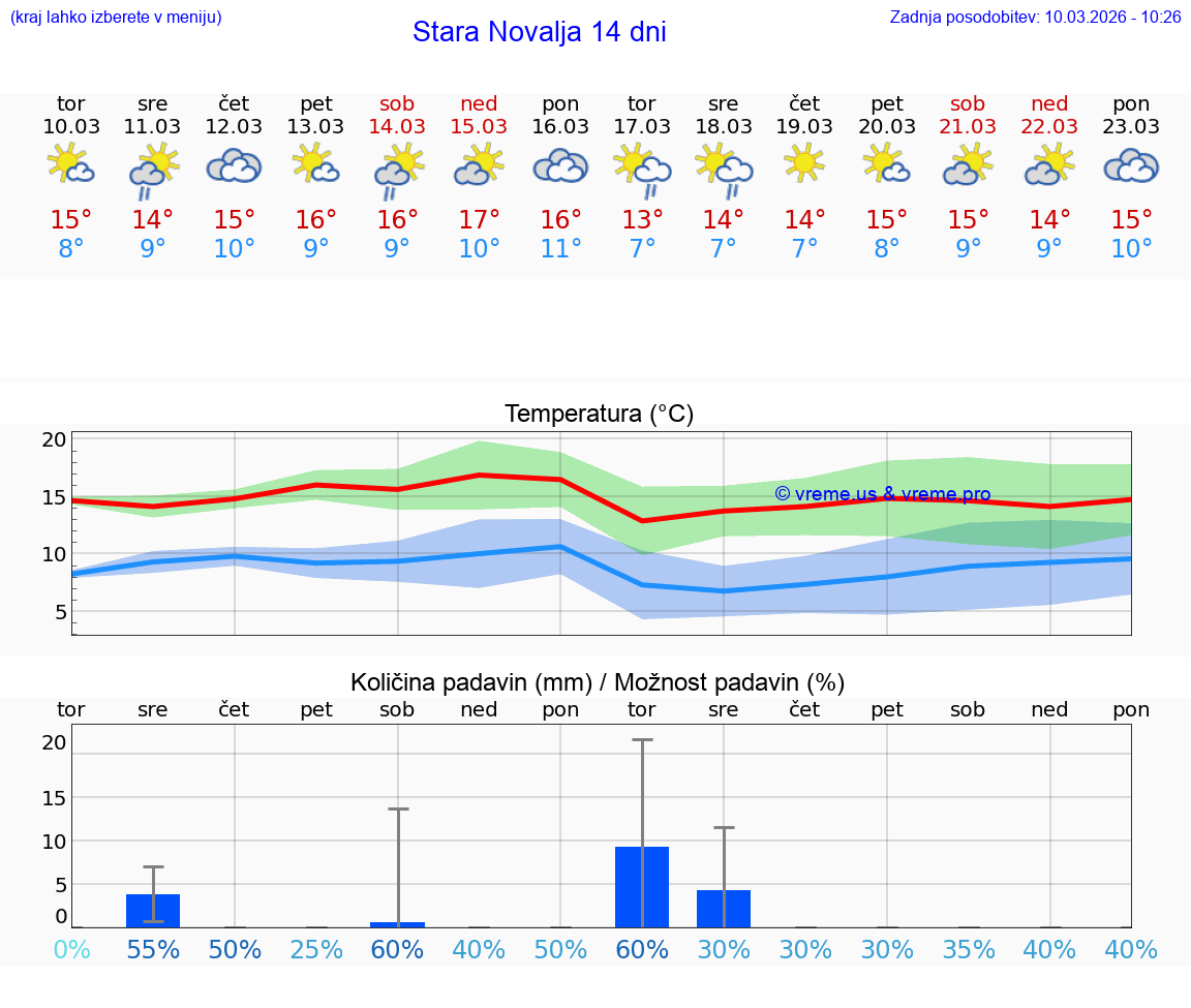 VREME 25 DNI Stara Novalja