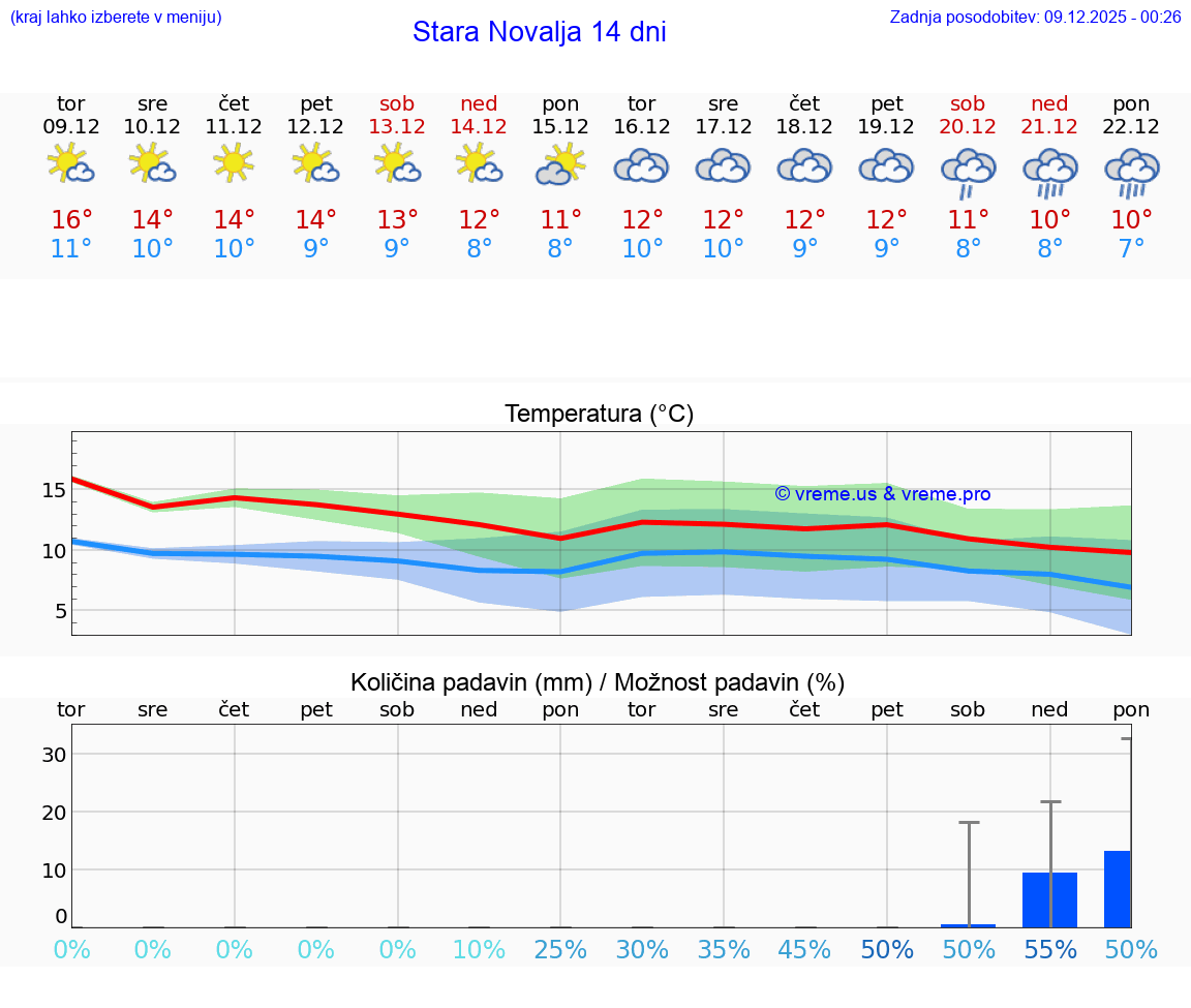 VREME 15 DNI Stara Novalja