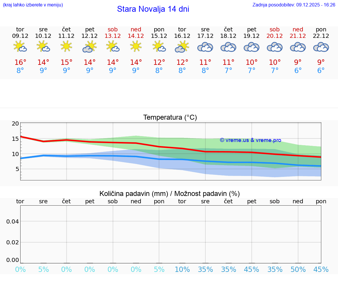 VREME 25 DNI Stara Novalja