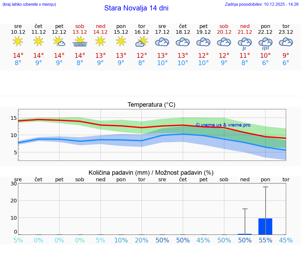 VREME 25 DNI Stara Novalja