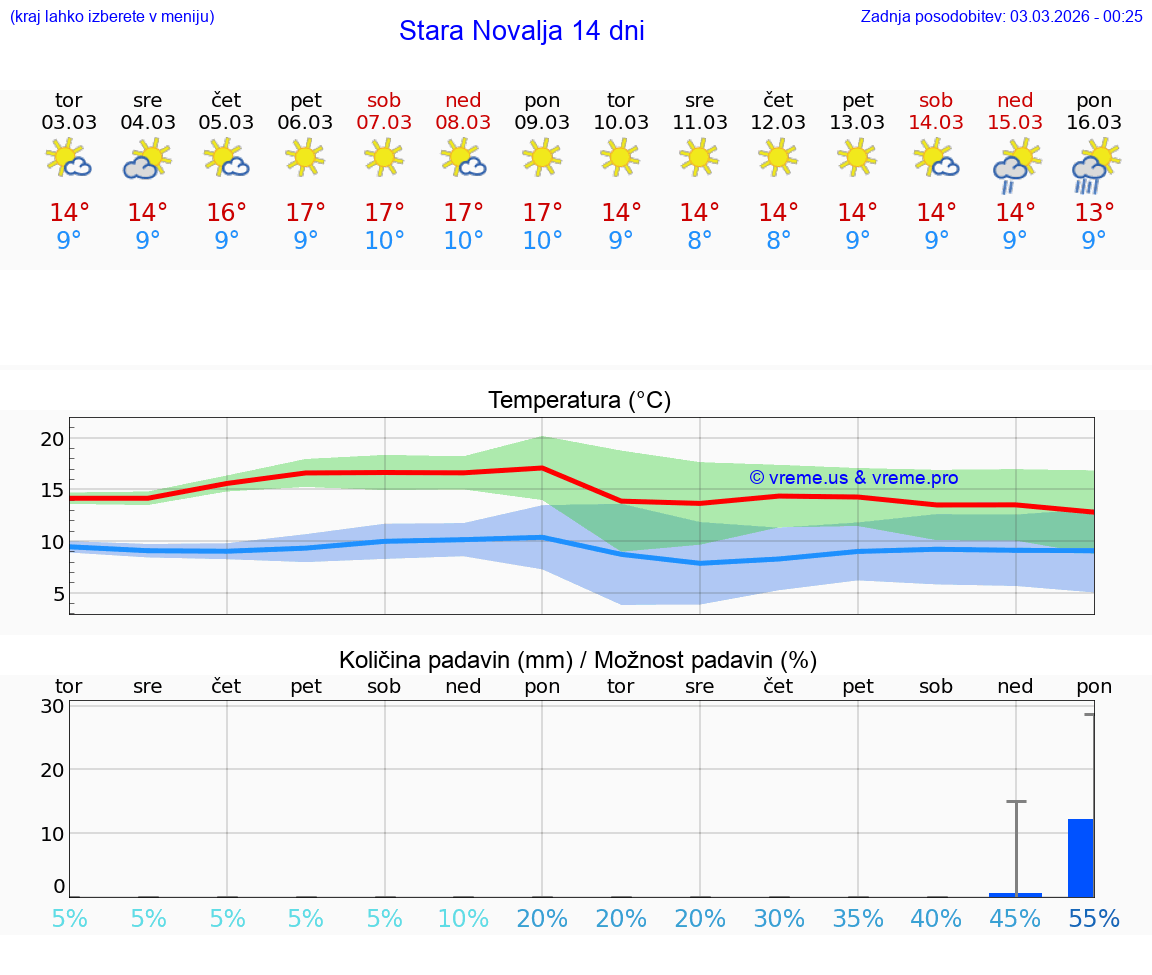 VREME 25 DNI Stara Novalja