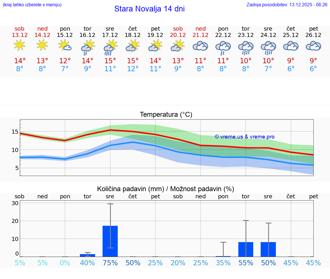 VREME 15 DNI Stara Novalja