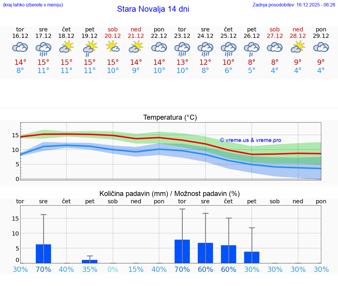 VREME 15 DNI Stara Novalja