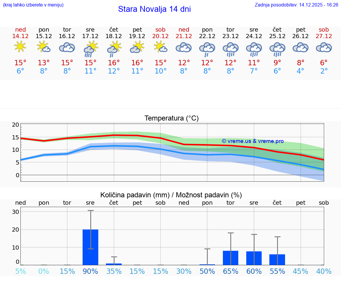 VREME 15 DNI Stara Novalja