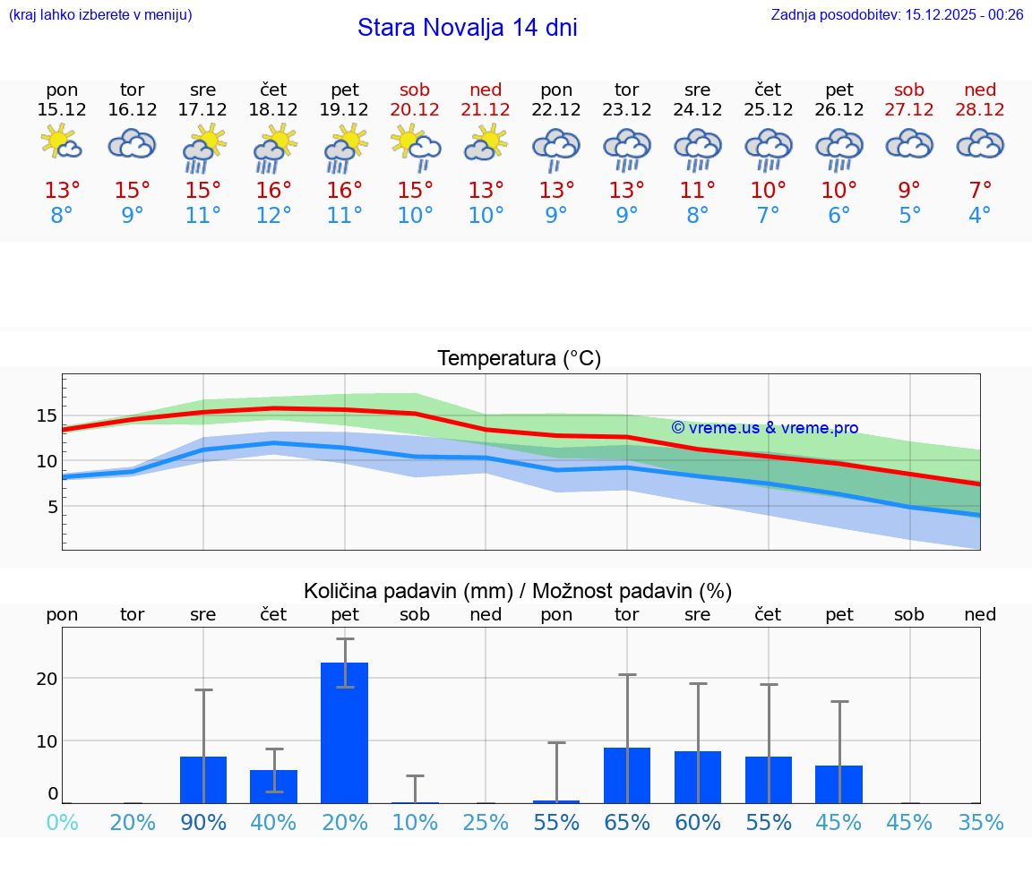 VREME 15 DNI Stara Novalja