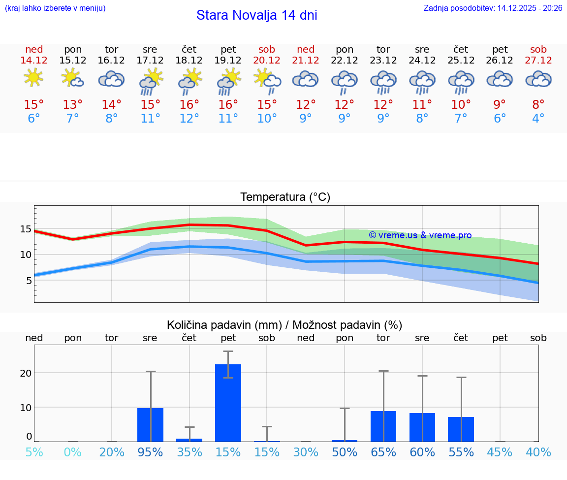 VREME 15 DNI Stara Novalja