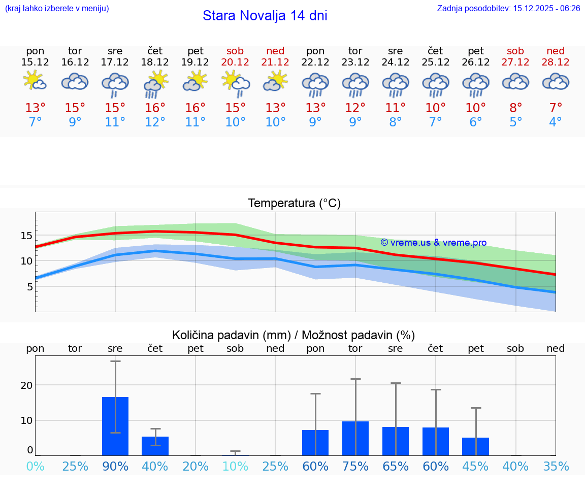VREME 15 DNI Stara Novalja