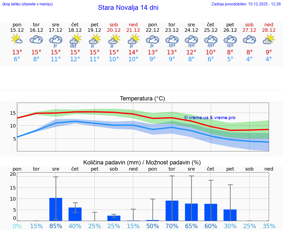 VREME 15 DNI Stara Novalja