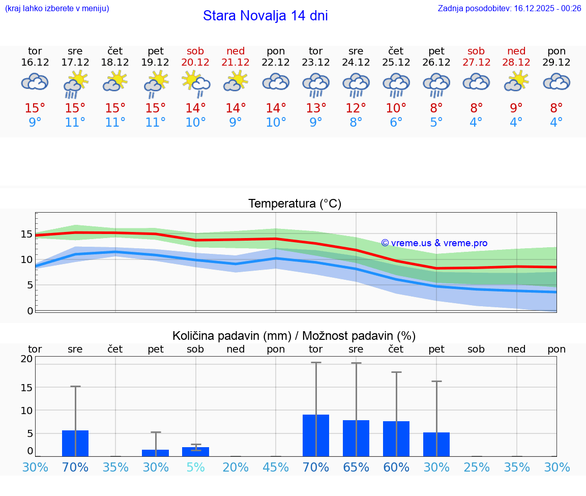 VREME 15 DNI Stara Novalja