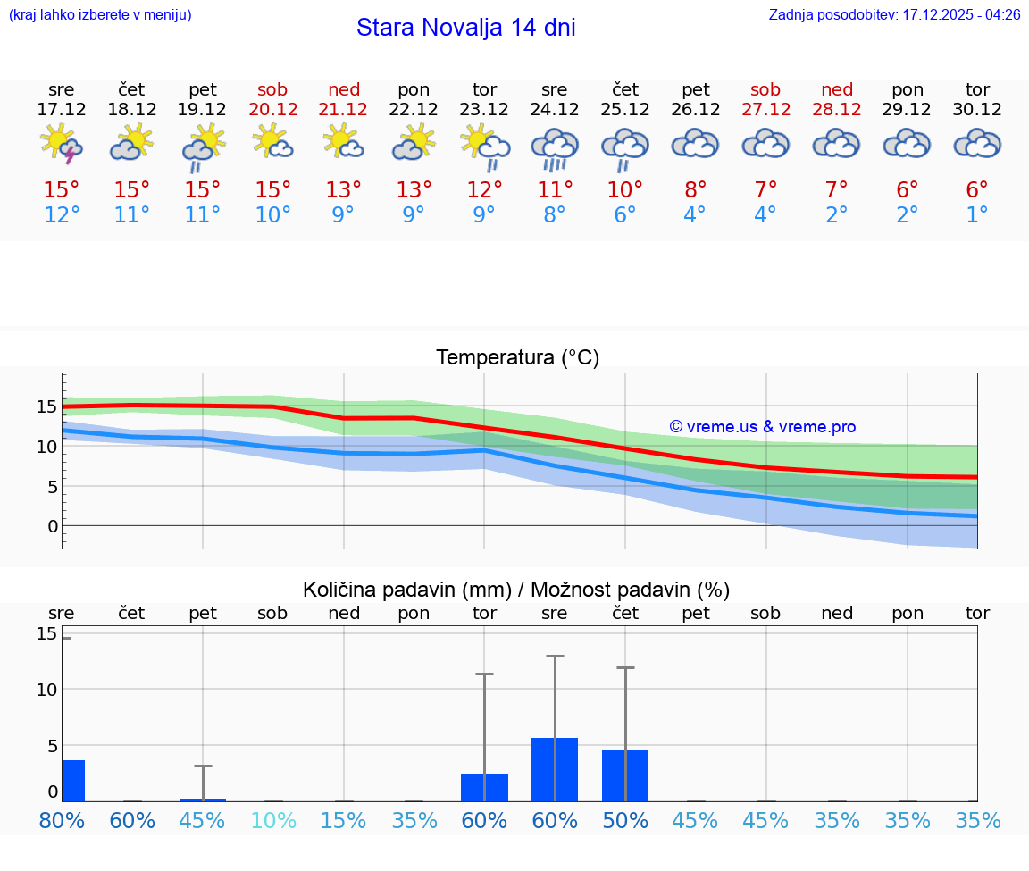 VREME 15 DNI Stara Novalja