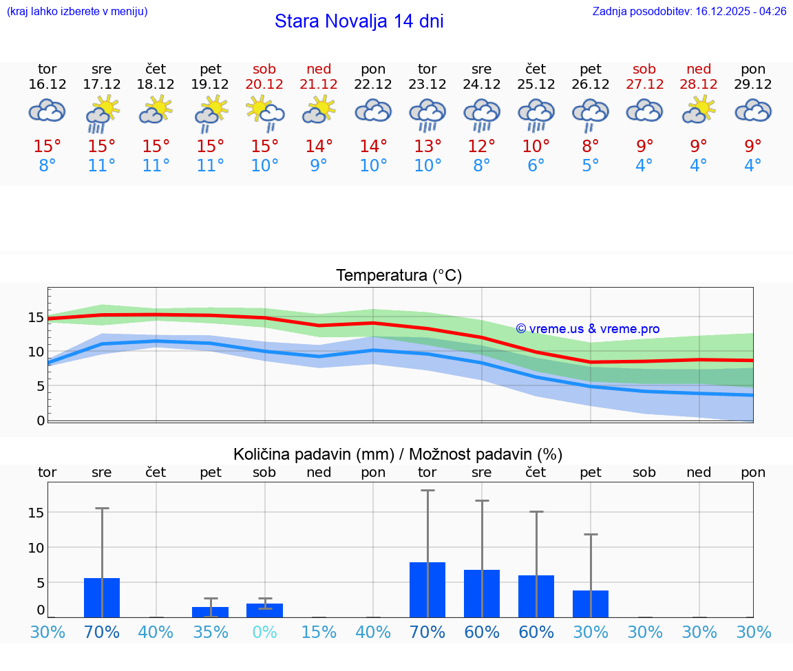 VREME 25 DNI Stara Novalja