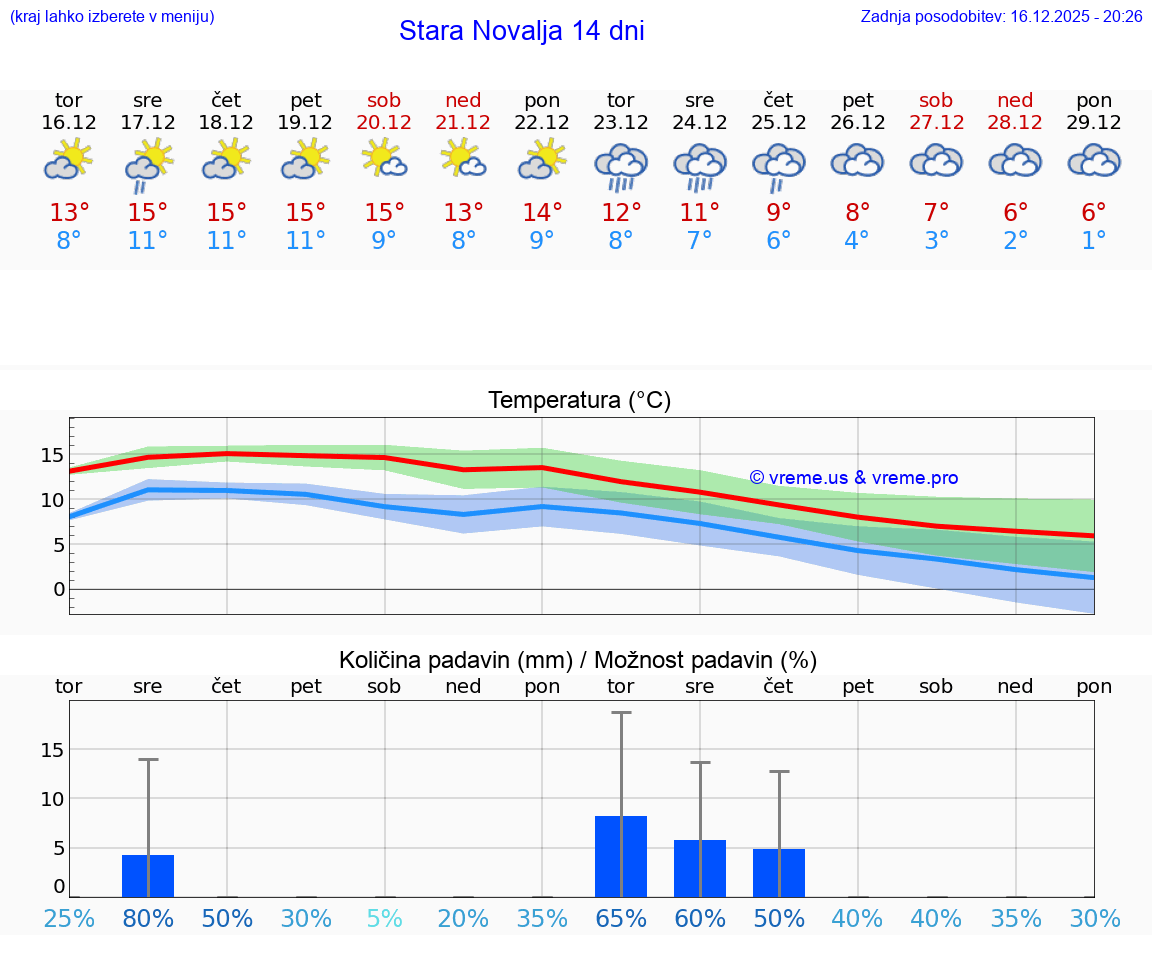 VREME 15 DNI Stara Novalja