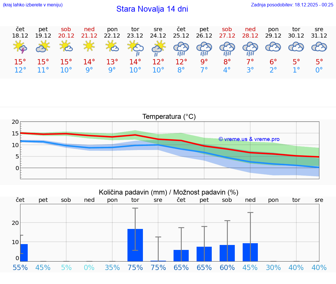 VREME 15 DNI Stara Novalja