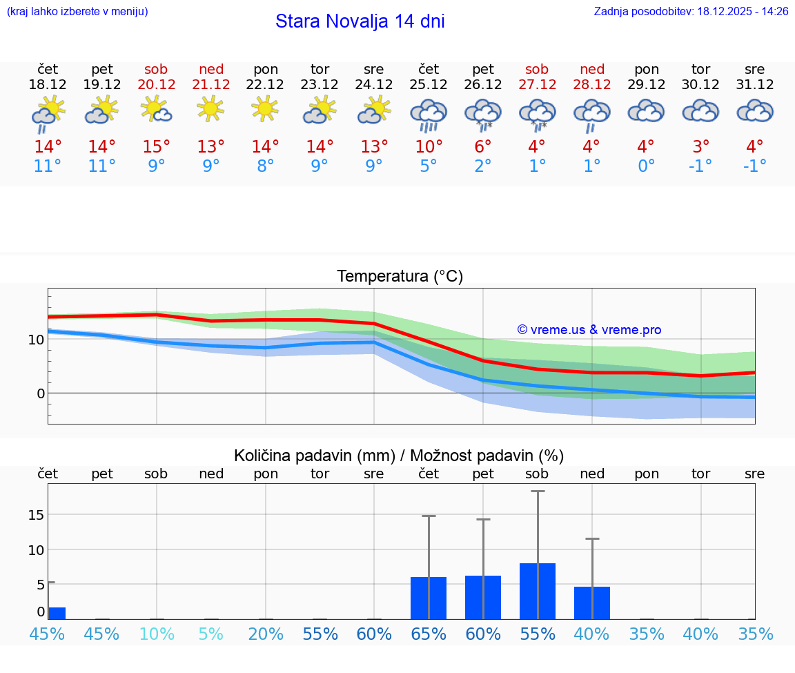 VREME 15 DNI Stara Novalja