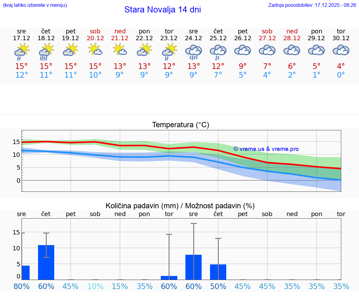 VREME 15 DNI Stara Novalja