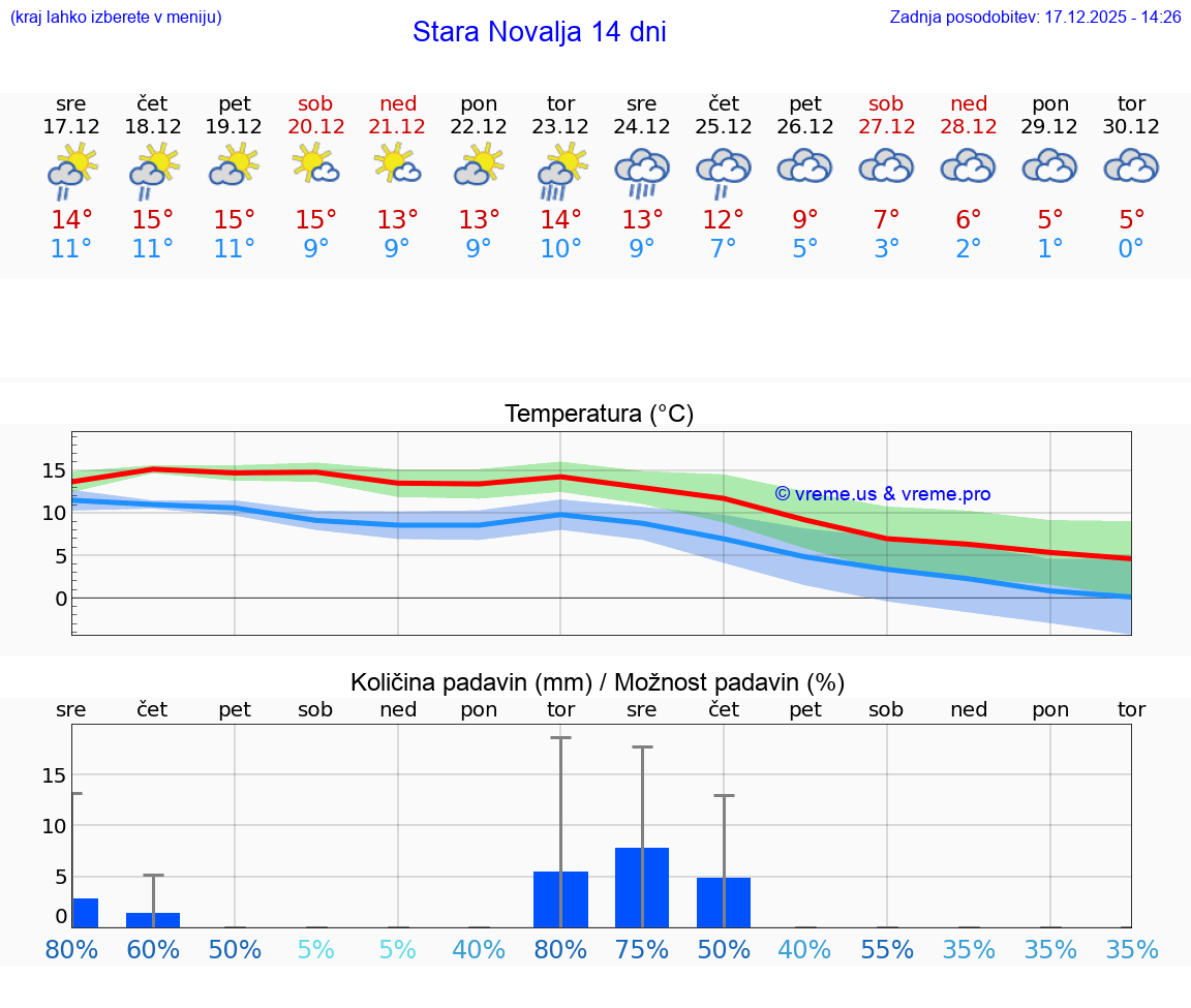 VREME 15 DNI Stara Novalja