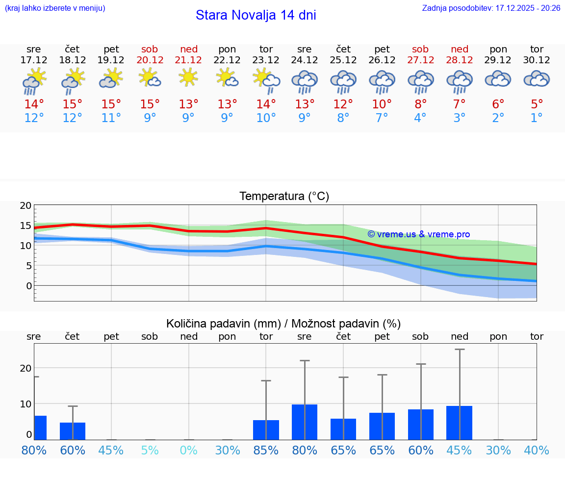 VREME 15 DNI Stara Novalja