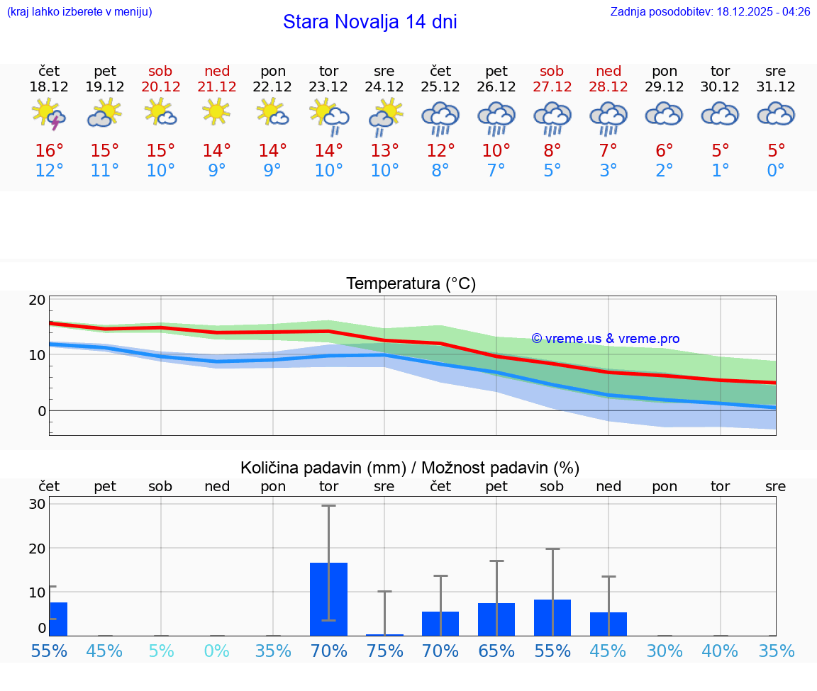 VREME 15 DNI Stara Novalja