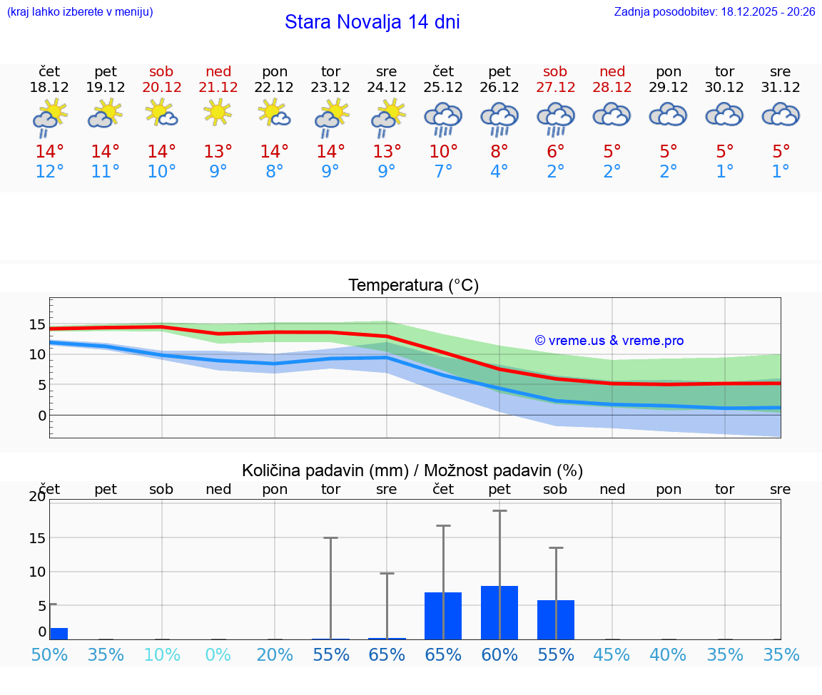 VREME 15 DNI Stara Novalja