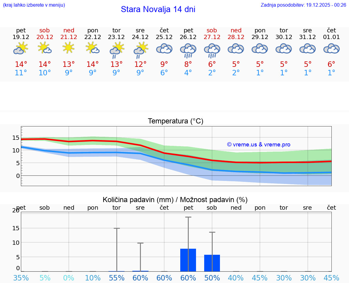 VREME 15 DNI Stara Novalja