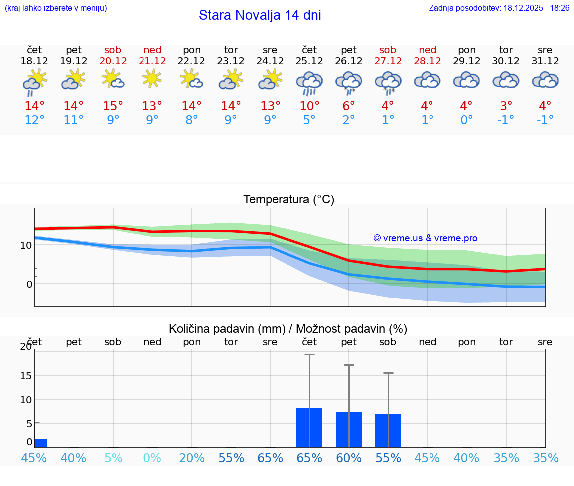 VREME 15 DNI Stara Novalja