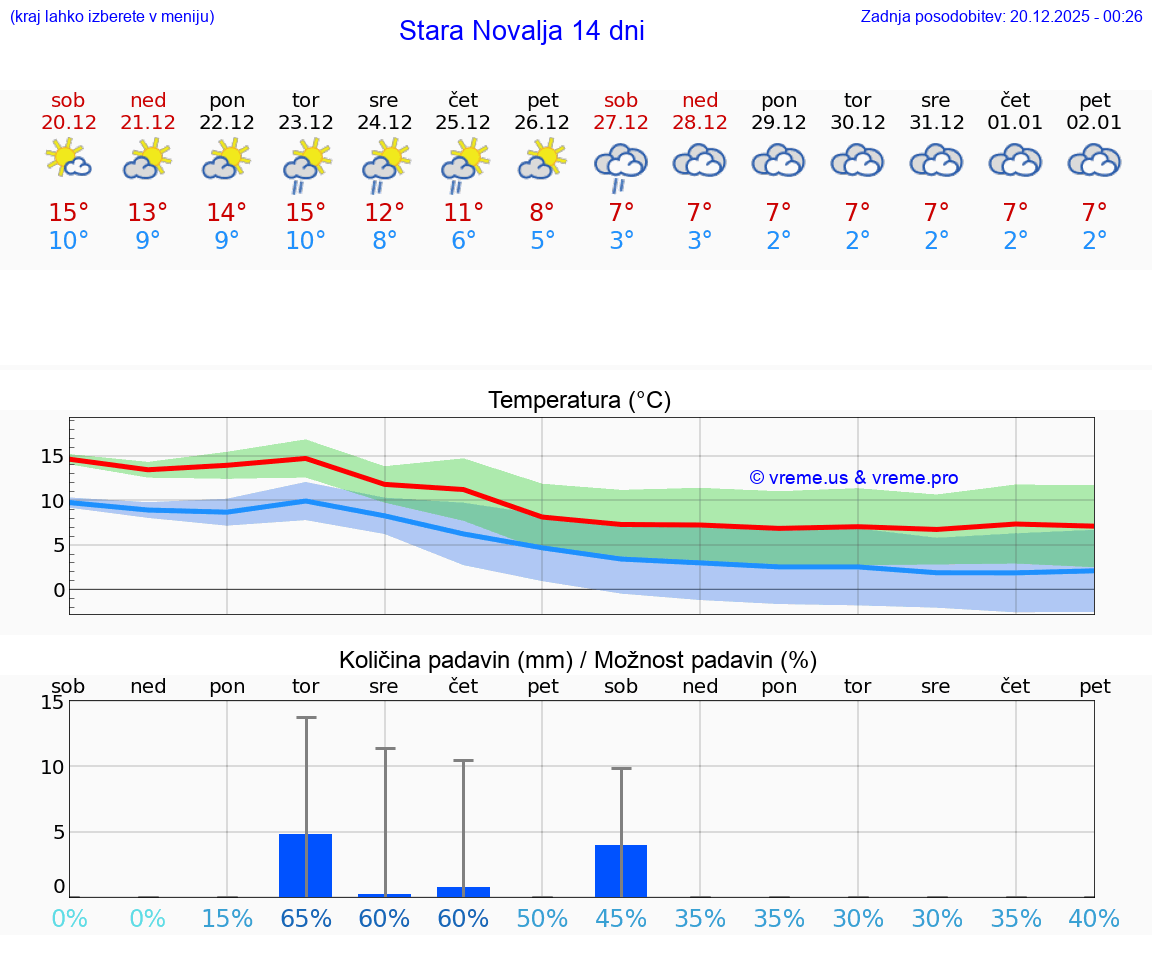 VREME 15 DNI Stara Novalja