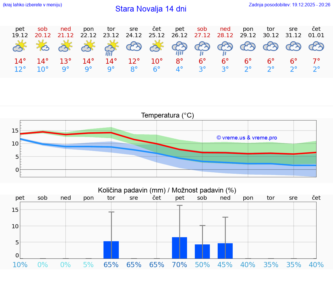 VREME 15 DNI Stara Novalja