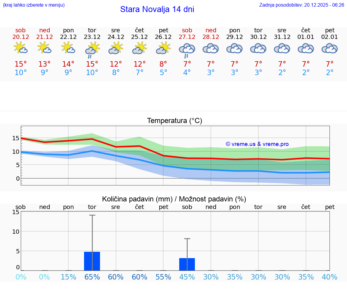 VREME 15 DNI Stara Novalja