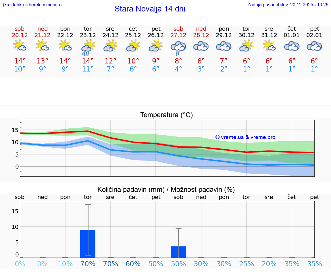 VREME 15 DNI Stara Novalja