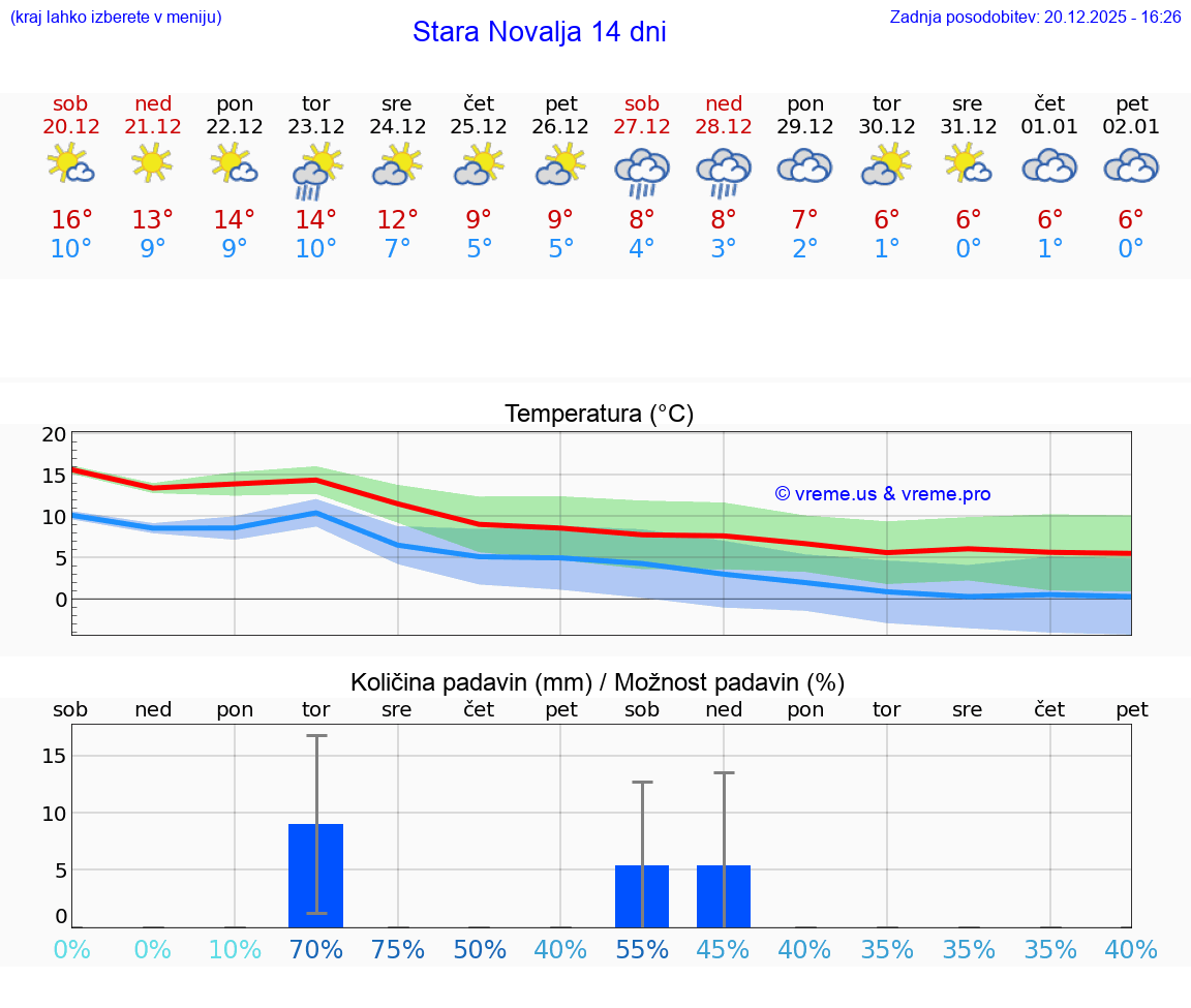 VREME 15 DNI Stara Novalja