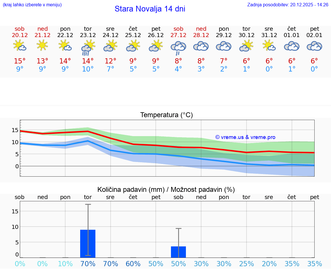 VREME 15 DNI Stara Novalja