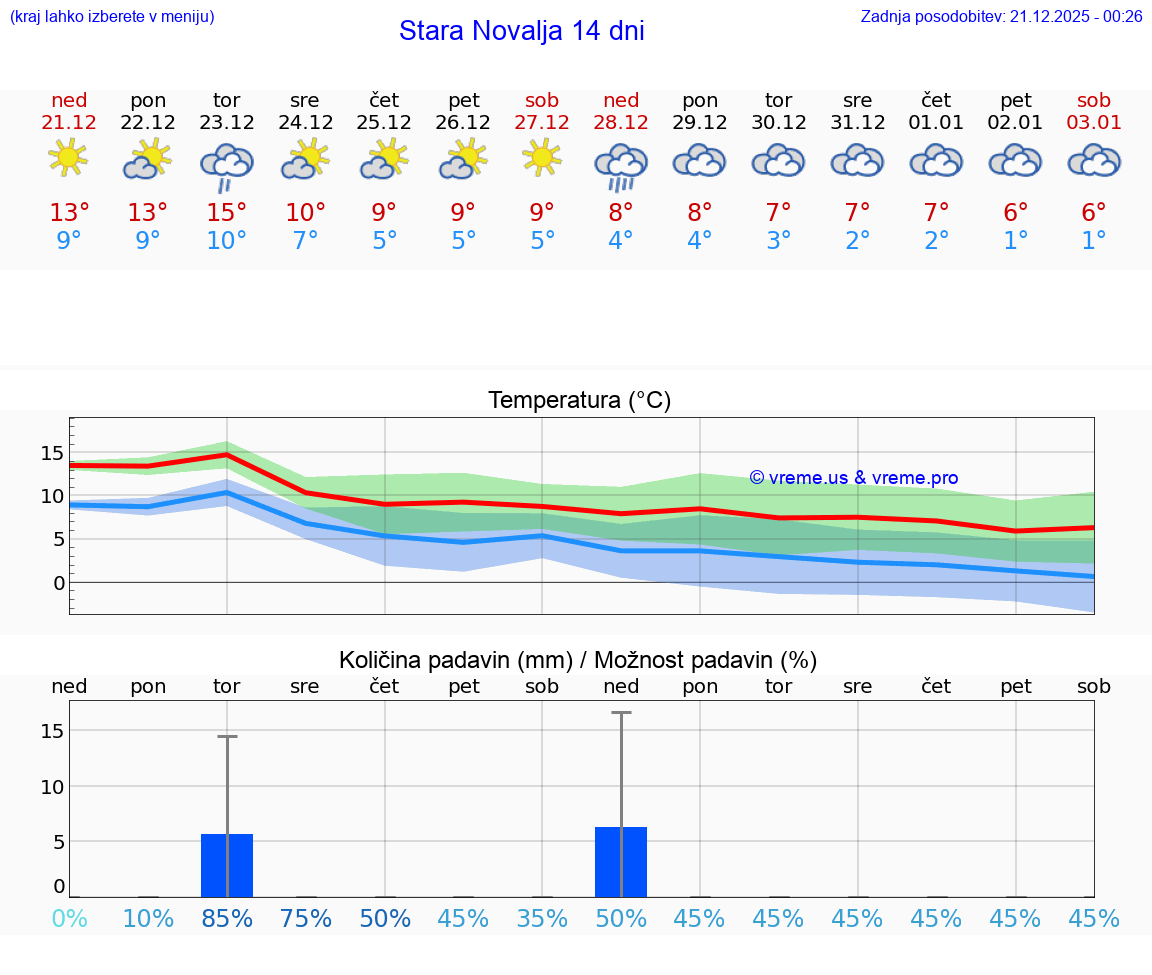 VREME 15 DNI Stara Novalja