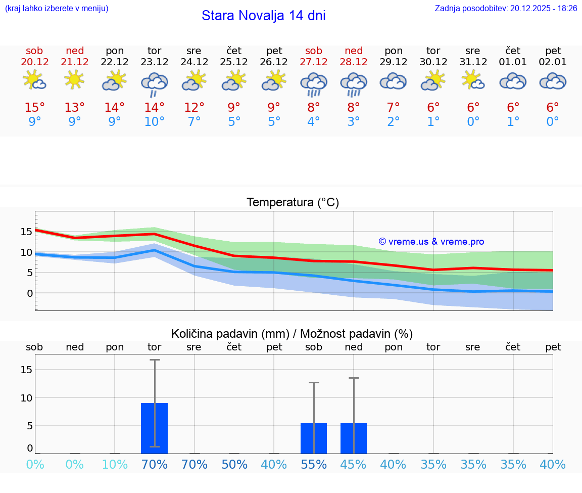 VREME 25 DNI Stara Novalja
