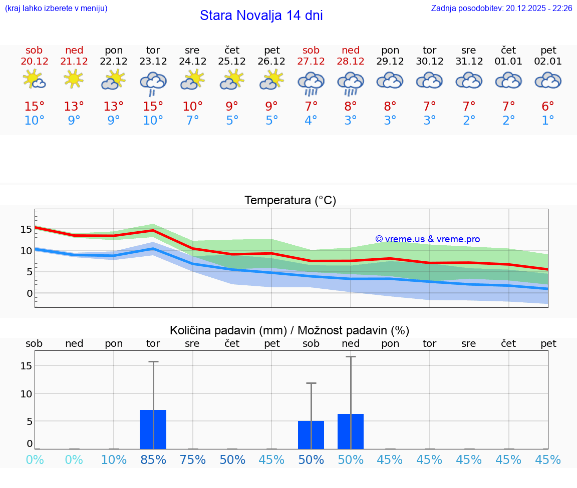 VREME 25 DNI Stara Novalja