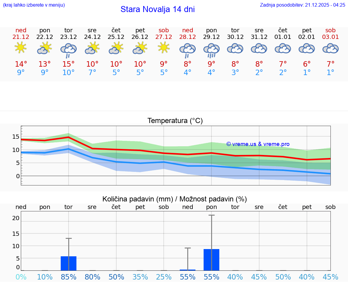 VREME 15 DNI Stara Novalja