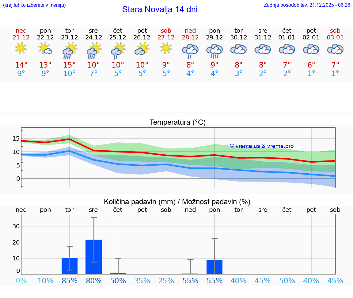 VREME 15 DNI Stara Novalja