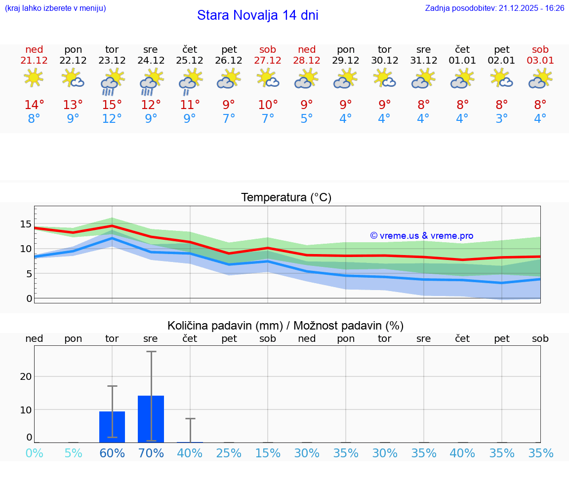 VREME 15 DNI Stara Novalja