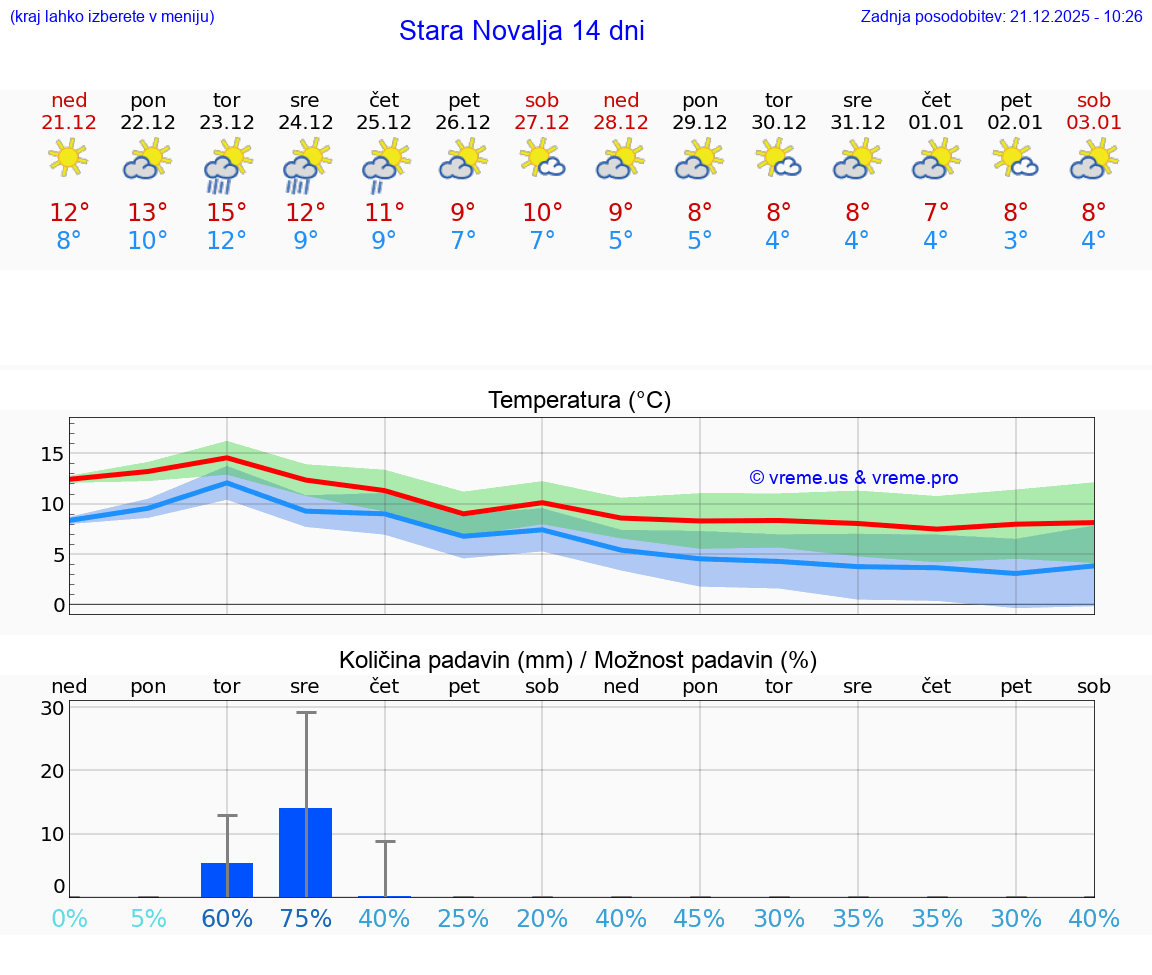 VREME 15 DNI Stara Novalja