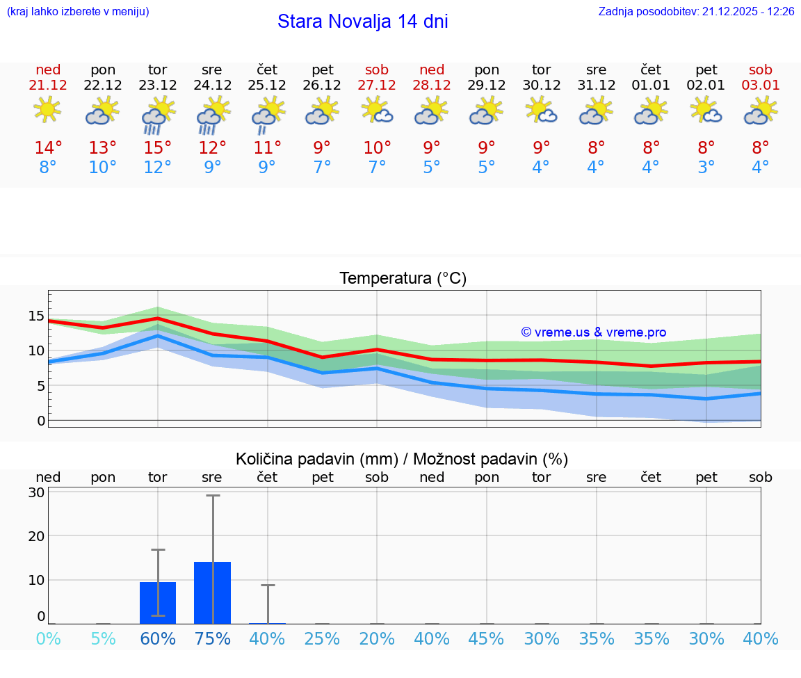 VREME 15 DNI Stara Novalja