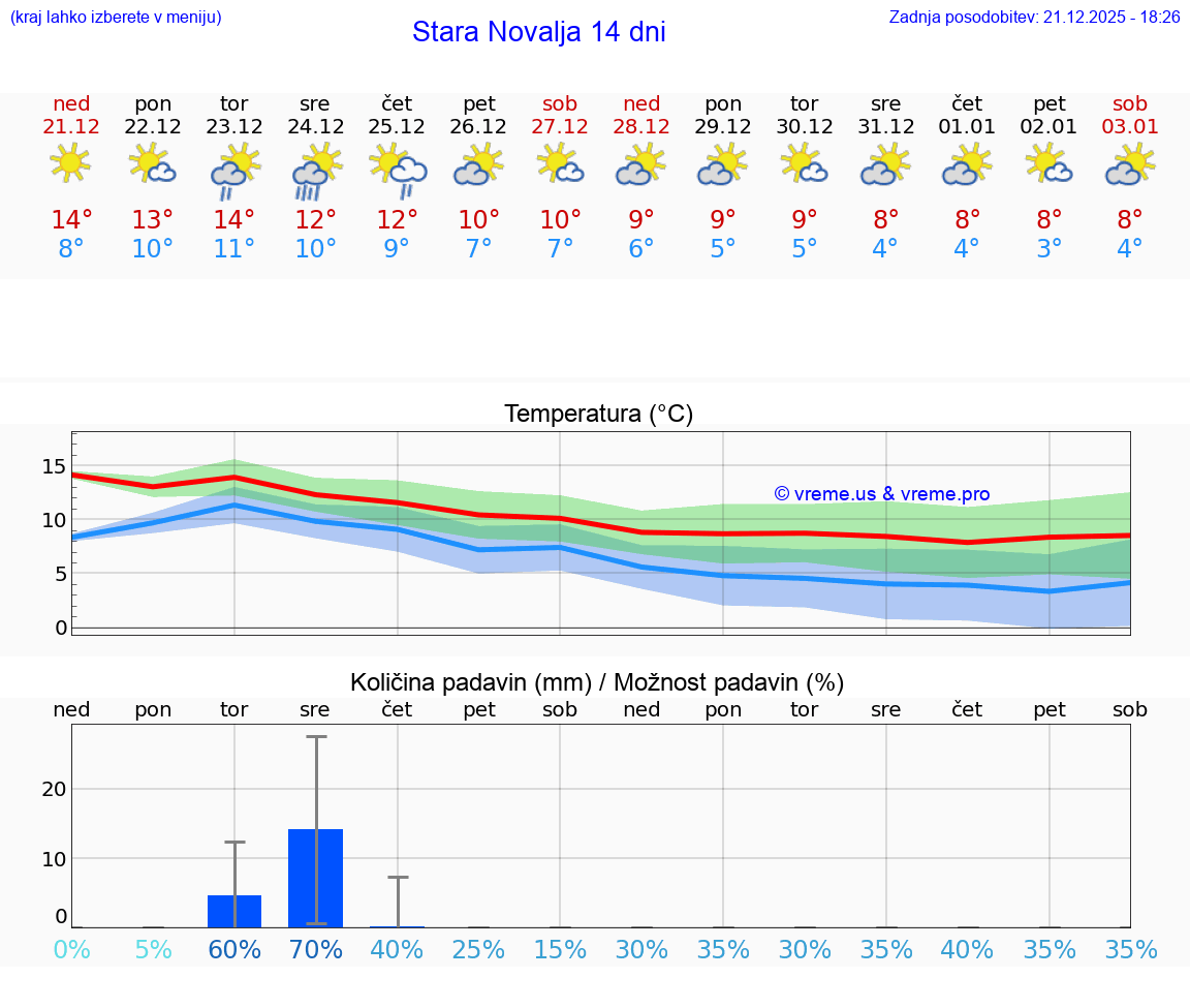 VREME 25 DNI Stara Novalja