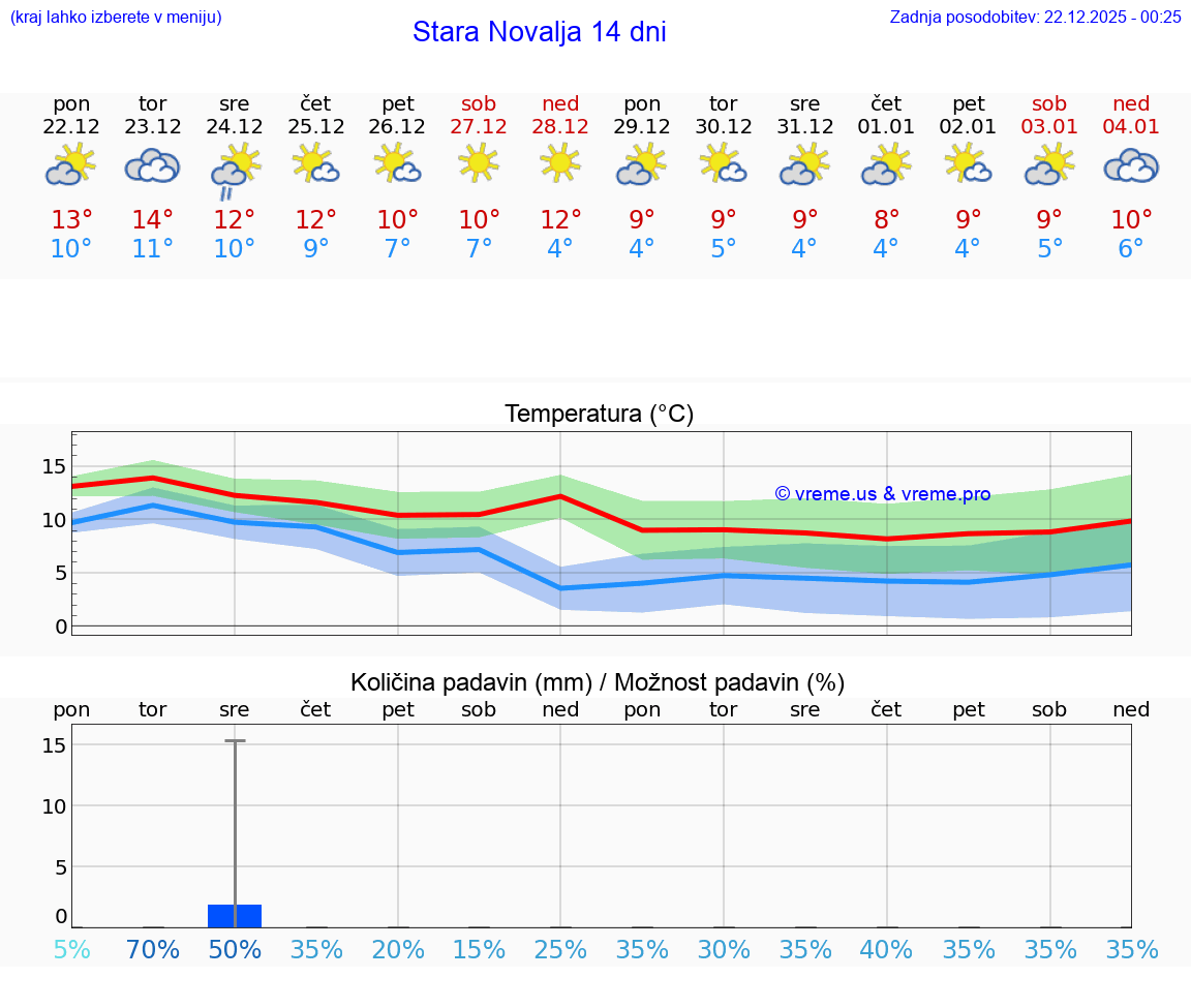 VREME 25 DNI Stara Novalja