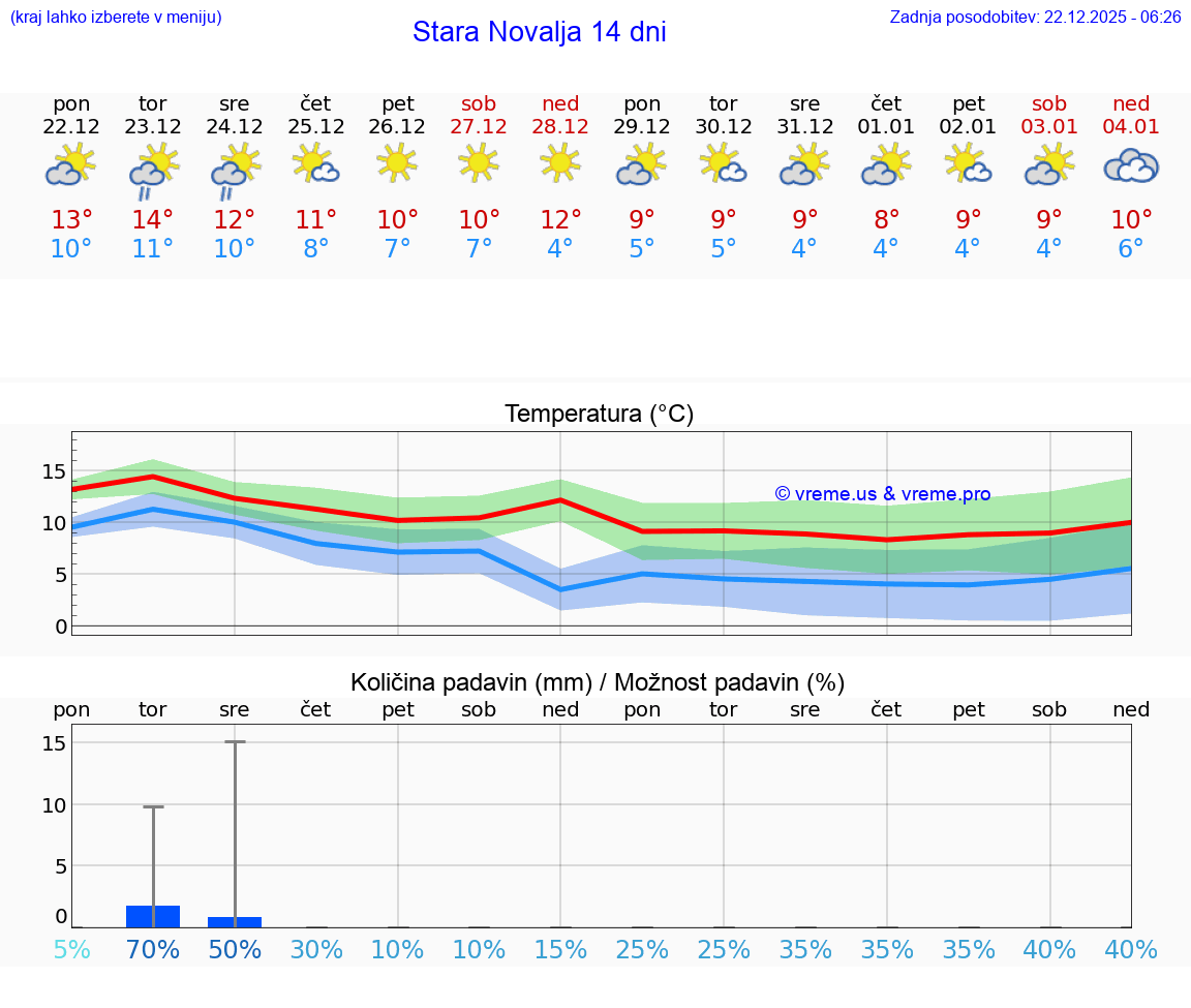 VREME 15 DNI Stara Novalja
