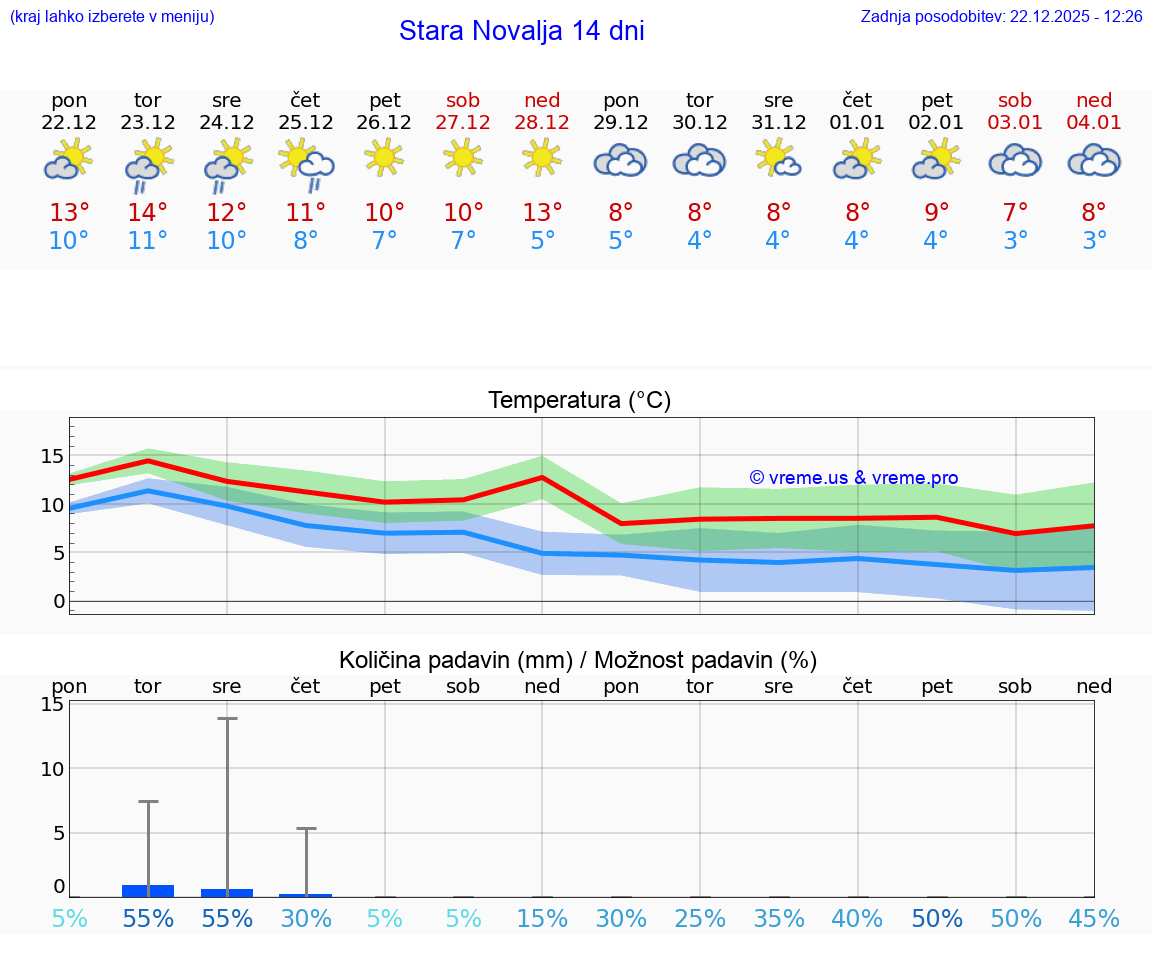VREME 25 DNI Stara Novalja