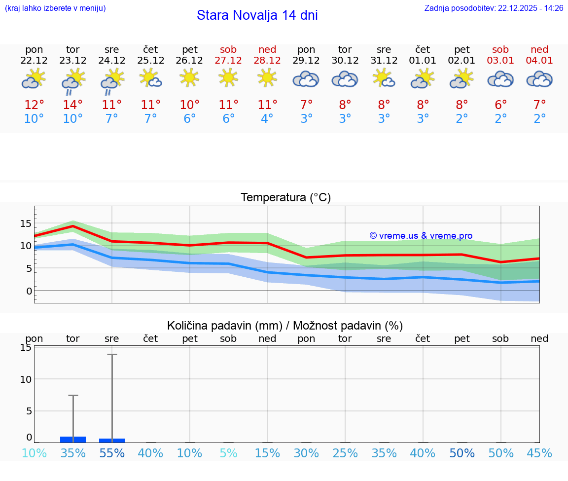 VREME 25 DNI Stara Novalja