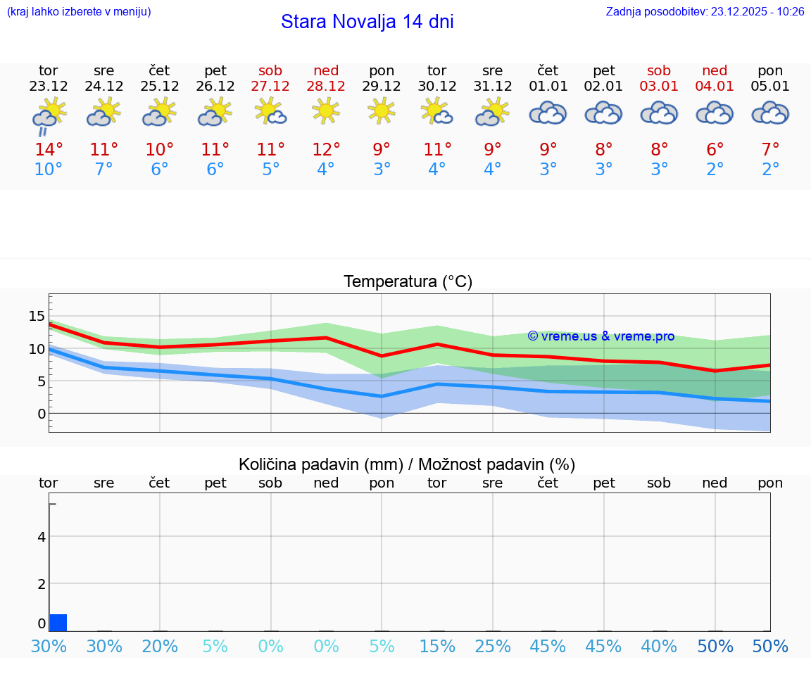 VREME 25 DNI Stara Novalja